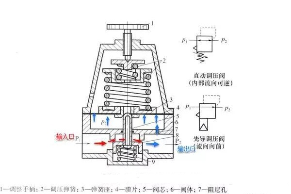 精控調(diào)壓閥的工作原理、技術(shù)特點(diǎn)及行業(yè)應(yīng)用